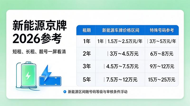 2026年最新京牌政策分析